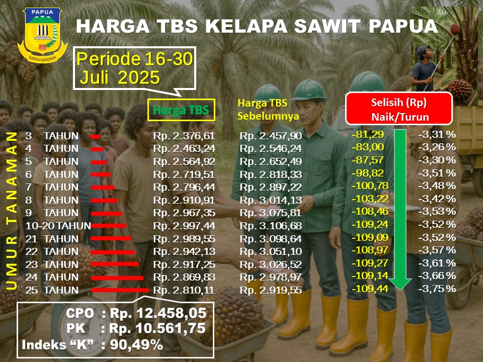 HARGA “TBS” KELAPA SAWIT DI PROVINSI PAPUA PERIODE 2 “BULAN JULI KEMBALI MENGALAMI PENURUNAN”